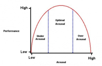 Inverted U Theory